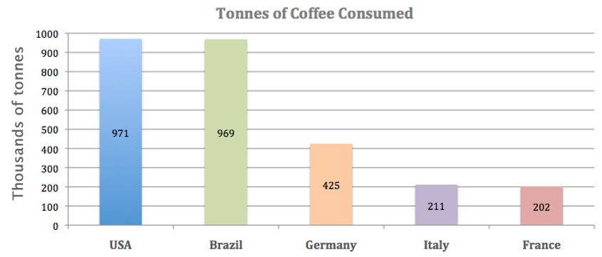 Coffee consumers